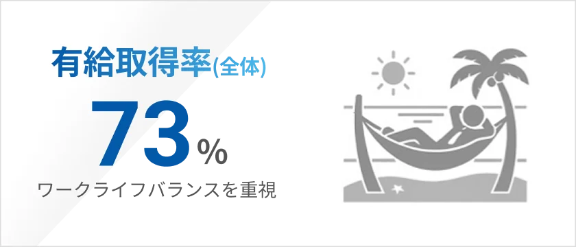 有給取得率(全体)73%ワークライフバランスを重視