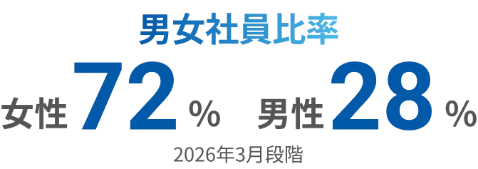 男女社員比率 女性72% 男性28% 2026年3月段階